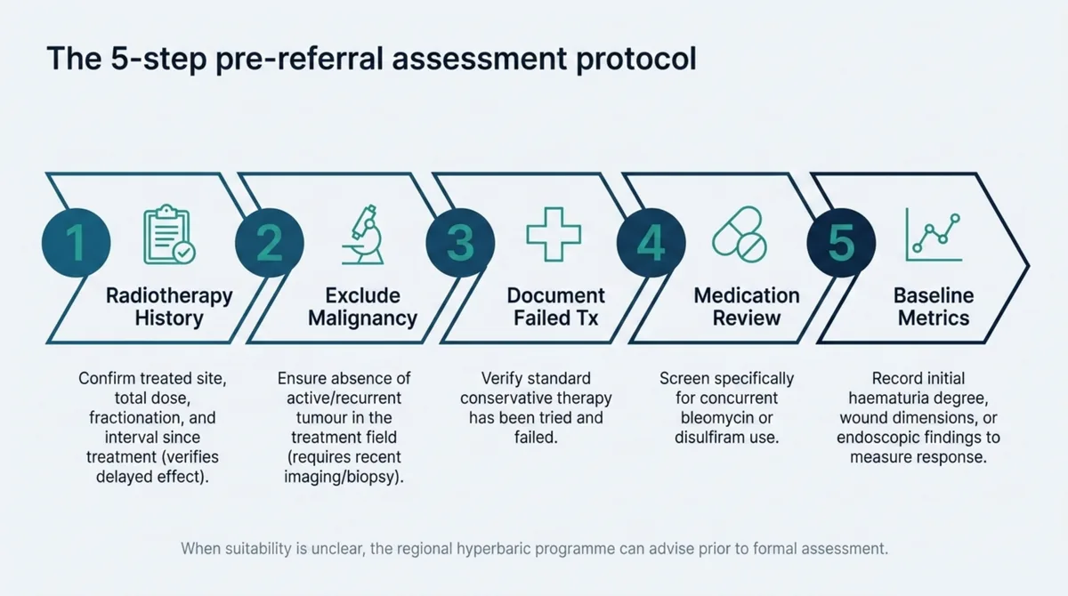 Five-step pre-referral assessment protocol shown as chevrons: confirm the radiotherapy history including treated site, total dose, fractionation, and interval since treatment to verify a delayed effect; exclude active or recurrent malignancy in the treatment field with recent imaging or biopsy; document that standard conservative therapy has been tried and failed; review medication for concurrent bleomycin or disulfiram; and record baseline metrics such as degree of haematuria, wound dimensions, or endoscopic findings to measure response.