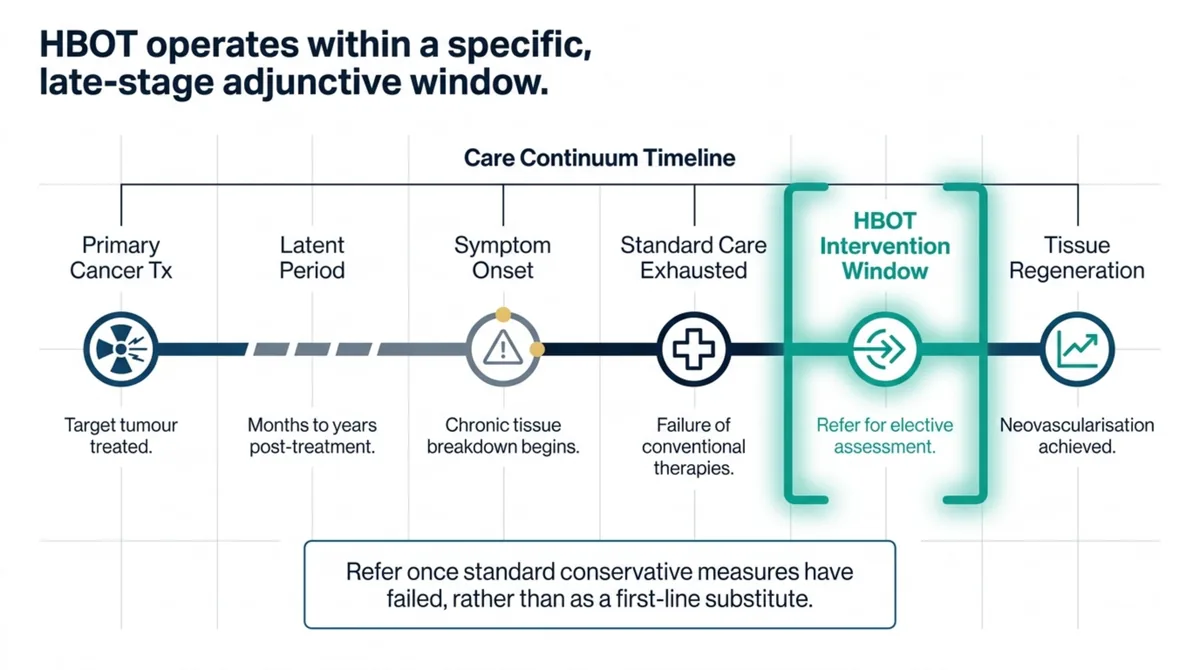 Care continuum timeline showing where hyperbaric oxygen fits: primary cancer treatment, a latent period of months to years, symptom onset as chronic tissue breakdown begins, failure of conventional therapies when standard care is exhausted, the hyperbaric intervention window where the patient is referred for elective assessment, and tissue regeneration as neovascularisation is achieved, with a reminder to refer once standard conservative measures have failed rather than as a first-line substitute.