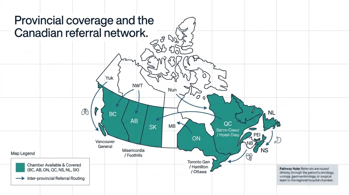 Map of Canada marking the provinces with a covered hospital-based hyperbaric programme that treats soft-tissue radiation injury, namely British Columbia at Vancouver General, Alberta at Misericordia and Foothills, Ontario at the Toronto, Hamilton, and Ottawa programmes, Quebec at Sacre-Coeur and Hotel-Dieu de Levis, and Nova Scotia, Newfoundland and Labrador, and Saskatchewan, with inter-provincial referral arrows from Manitoba, New Brunswick, Prince Edward Island, and the territories, and a note that referrals are routed through the patient's oncology, urology, gastroenterology, or surgical team to the regional hospital chamber.