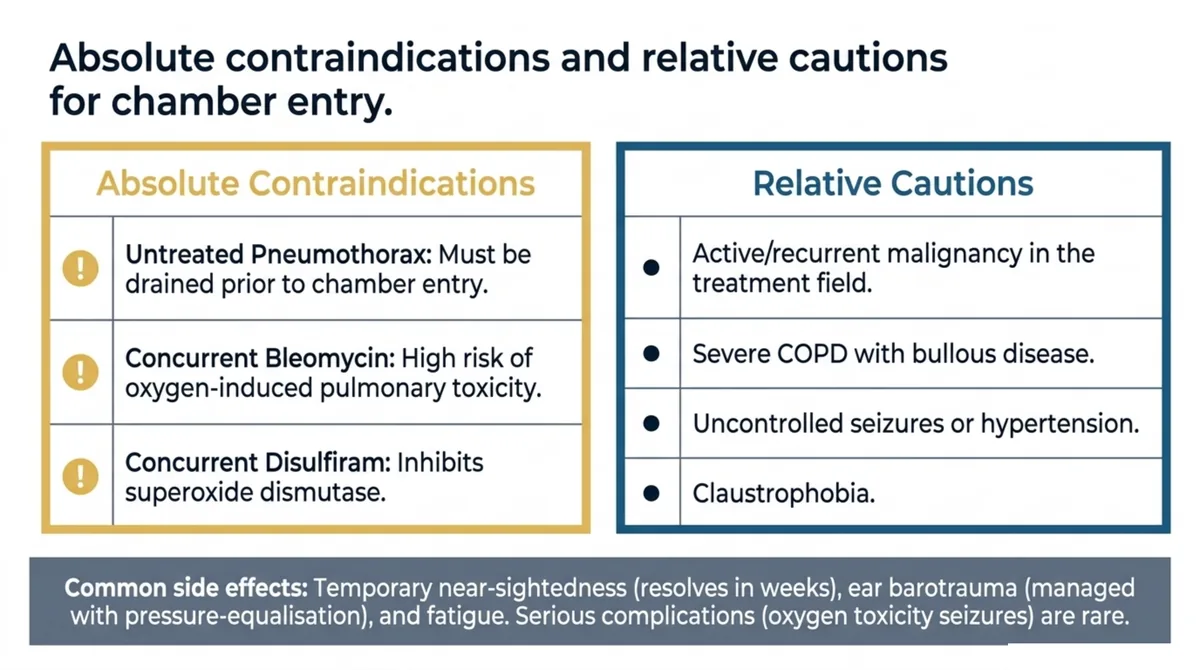 Two-column safety screen for elective hyperbaric referral. The absolute contraindications are an untreated pneumothorax, which must be drained before chamber entry, concurrent bleomycin because of the risk of oxygen-induced pulmonary toxicity, and concurrent disulfiram, which inhibits superoxide dismutase. The relative cautions are active or recurrent malignancy in the treatment field, severe COPD with bullous disease, uncontrolled seizures or hypertension, and claustrophobia. Common side effects are temporary near-sightedness that resolves within weeks, ear barotrauma managed with pressure-equalisation, and fatigue, while serious complications such as oxygen toxicity seizures are rare.