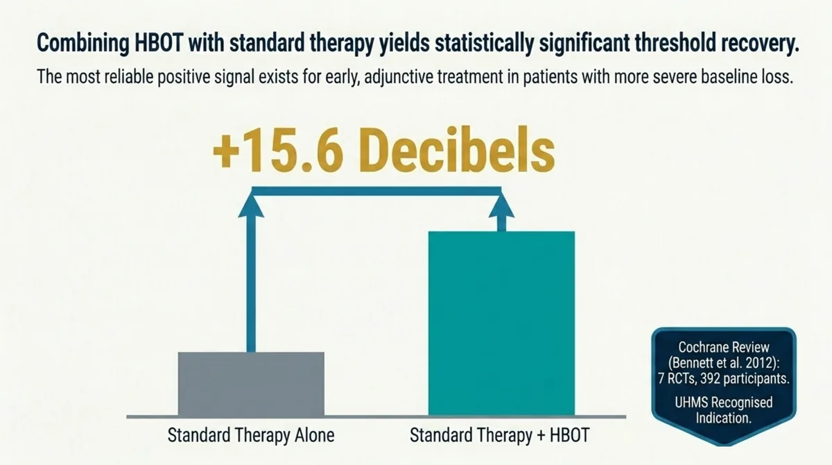Bar chart comparing pure-tone-average recovery with standard therapy alone versus standard therapy plus hyperbaric oxygen.