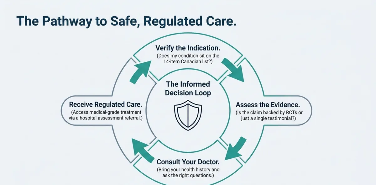 Circular diagram called the informed decision loop with four stages: verify whether the condition is on the recognised Canadian list, assess the strength of the evidence, consult your doctor with your health history, and receive regulated care through a hospital assessment referral.