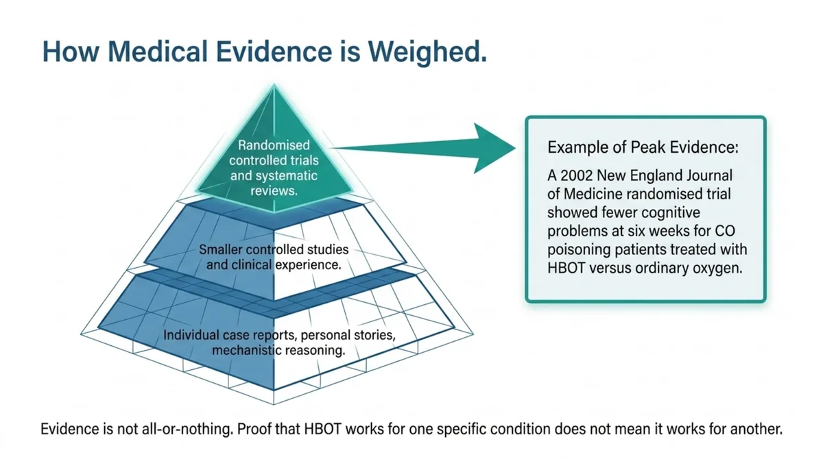 Evidence pyramid ranking randomised controlled trials and systematic reviews at the top, smaller controlled studies and clinical experience in the middle, and individual case reports, personal stories and mechanistic reasoning at the base, with a carbon monoxide trial cited as an example of strong evidence.