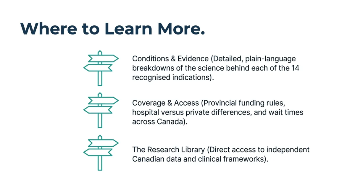Signpost graphic pointing to three resources: plain-language breakdowns of the recognised indications, a coverage and access guide to provincial funding and wait times, and a research library of independent Canadian data.